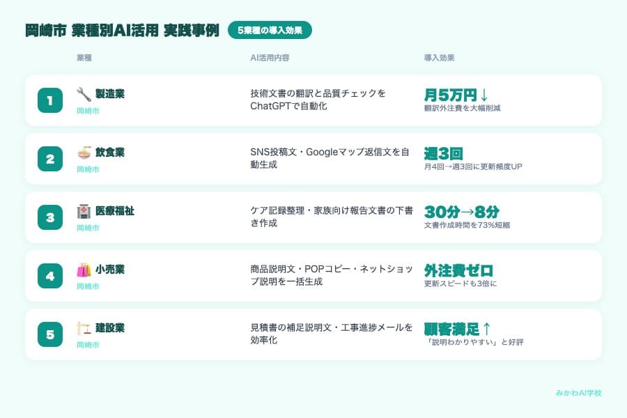 岡崎市 業種別AI活用アイデアまとめ — 製造業・飲食業・医療福祉・小売業・建設業