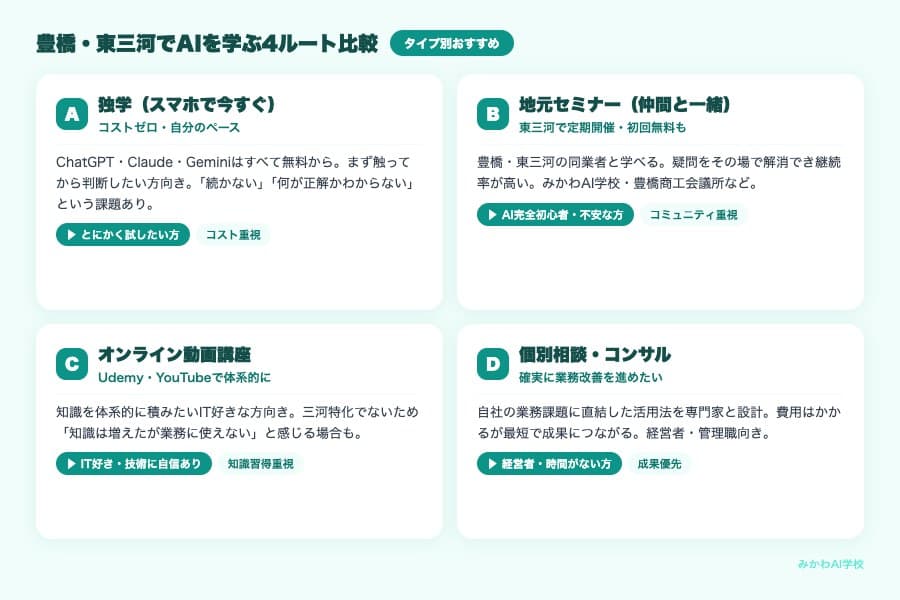 豊橋・東三河でAIを学ぶ4ルート比較 — 独学・セミナー・オンライン・個別相談